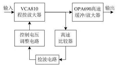 Для модуль agc(VCA810) Автоматическое управление коэффициентом усиления, ручное и программированное управление выходной амплитудной пропускной способностью 40 м