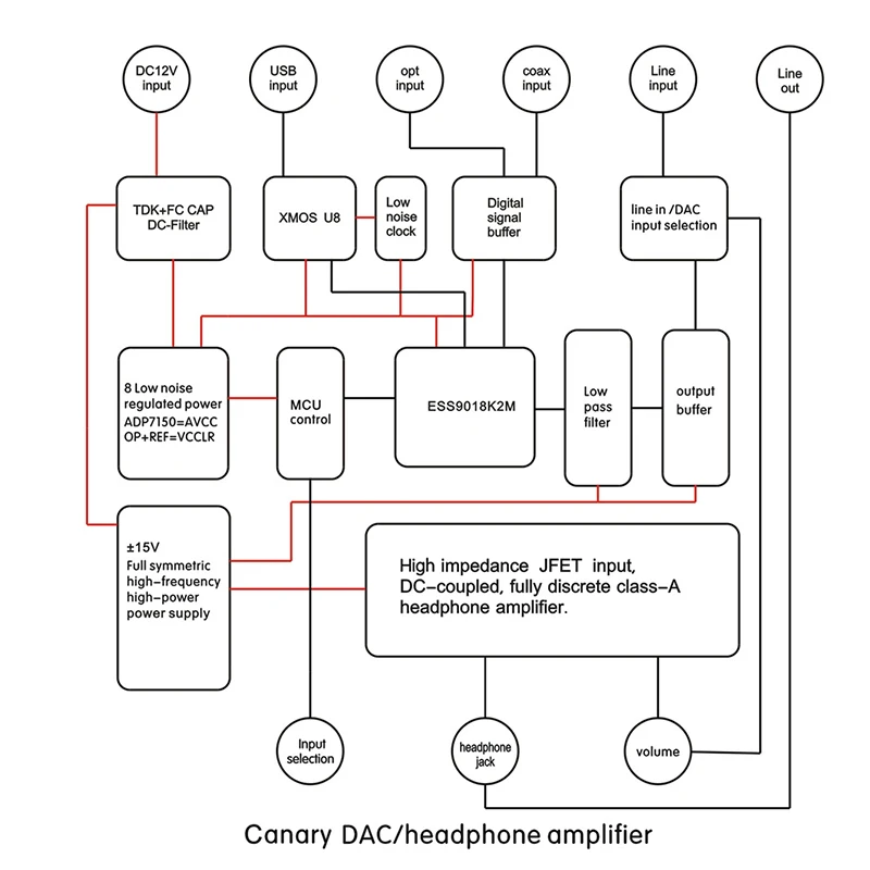 DAART канарейка HIFI Многофункциональный ЦАП усилитель JFET вход класса A усилитель для наушников XMOS+ ESS9018K2M поддерживает DoP128 собственный DSD256