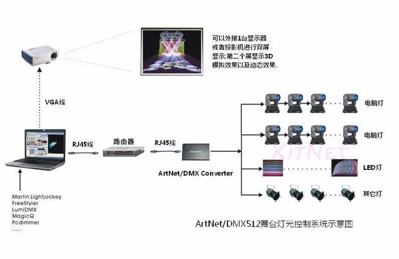 ArtNet конвертер DMX; 4 x выход DMX512; 2048 каналов DMX, совместимое программное обеспечение Madrix; все устройства или программное обеспечение ArtNet