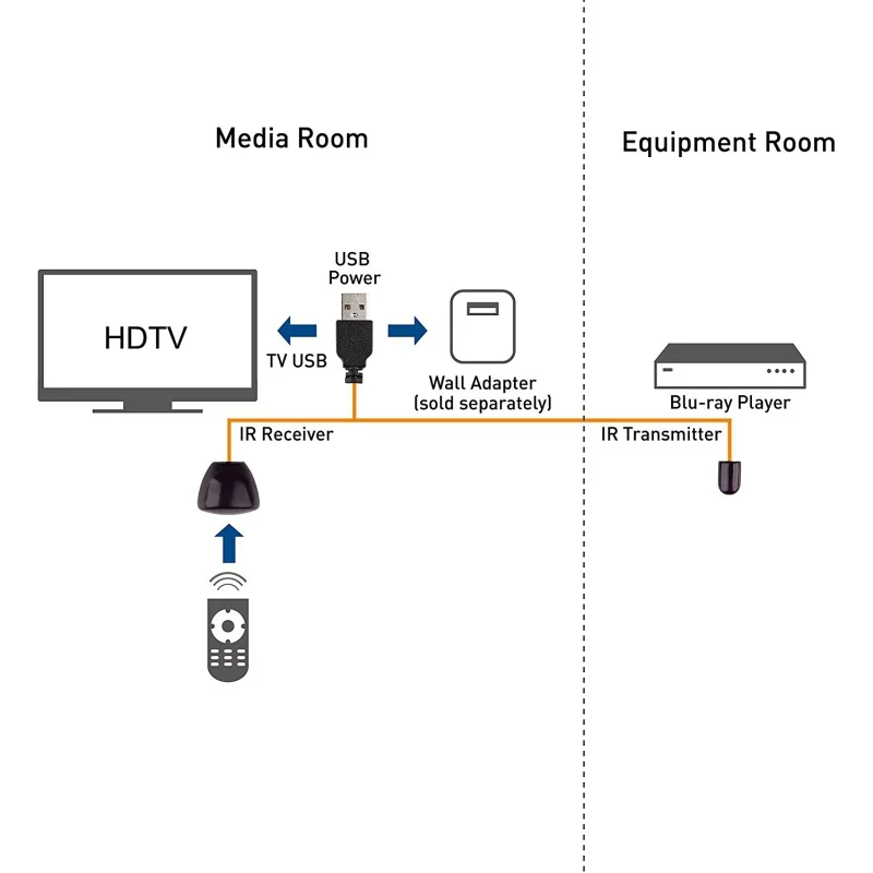 IR Infrared Remote Control Receiver Extender Repeater Emitter USB Adapter Black Cable for Television set-top box New