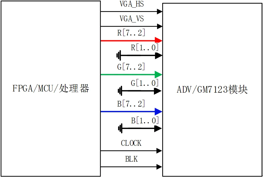 GM7123 VGA дистанционное управление видеомодуль подключен с FPGA макетной платой камеры COMS