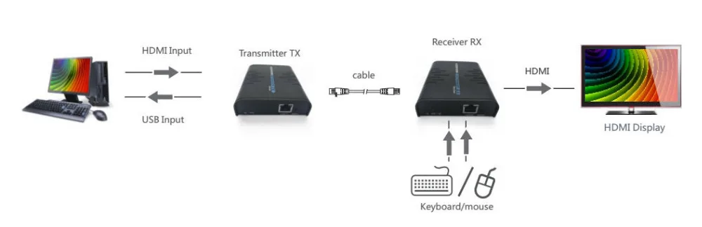 До 120 м, LKV373KVM USB HDMI KVM удлинитель по IP Cat5e/6 кабель 1080P(один Отправитель к N приемникам