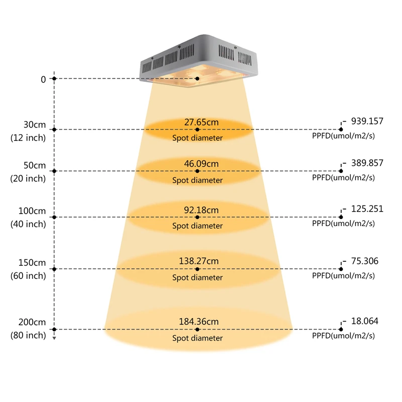 Yabstrip LED grow light 1500 Вт 1800 COB эффективный для овощей салат сеялки теплицы растения