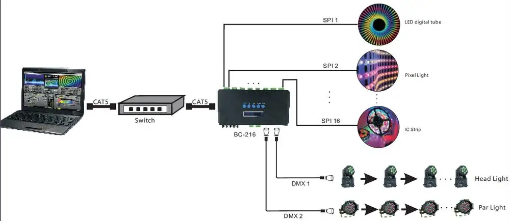 16 каналов Artnet для SPI/DMX WS2811 WS2812B SK6812 2801 8806 светодиодный контроллер пикселей 340 пикселей* 16CH DC5V-24V BC-216 управления