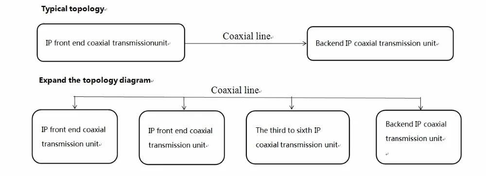 1 пара 10/100 м ip Coaxia передачи BNC для rj45 Порты и разъёмы IP удлинитель видеонаблюдения HD IP видео расширитель EOC Ethernet Coaxia удлинитель для головок 2 км