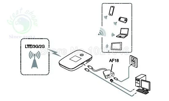 Huawei E5786 Work as USB Modem
