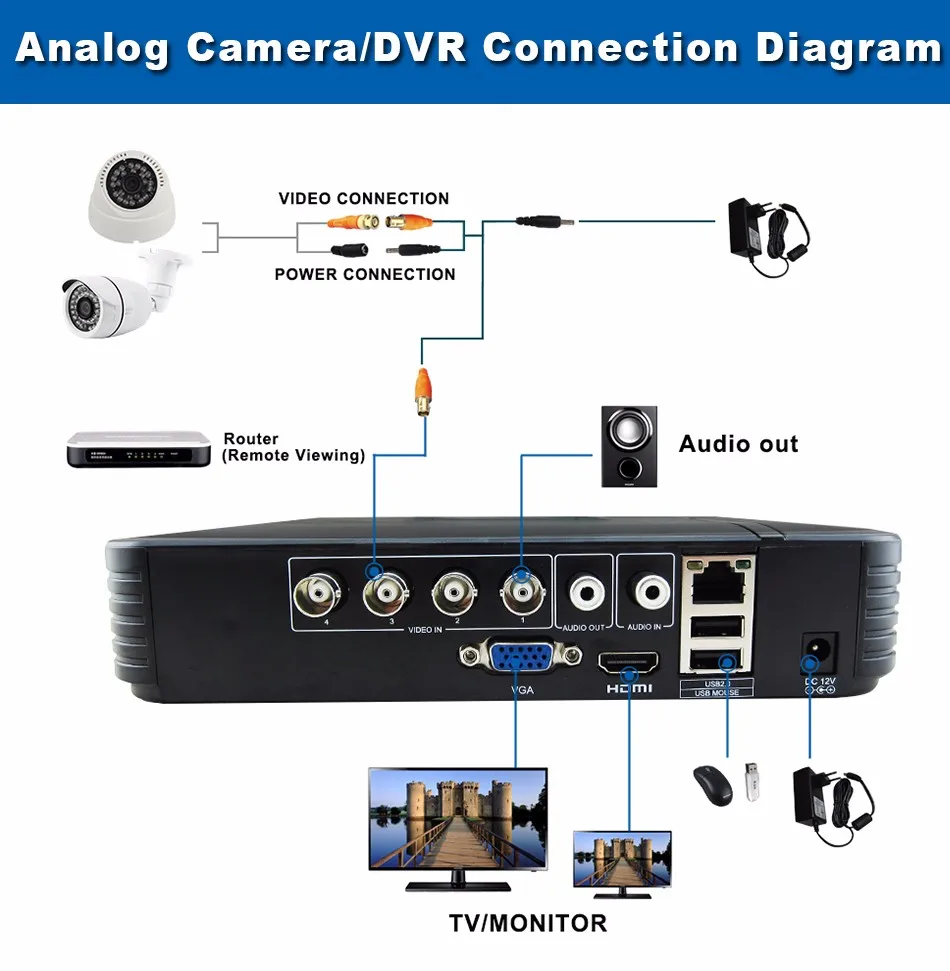 9-Analog CameraDVR Connection Diagram 4CH