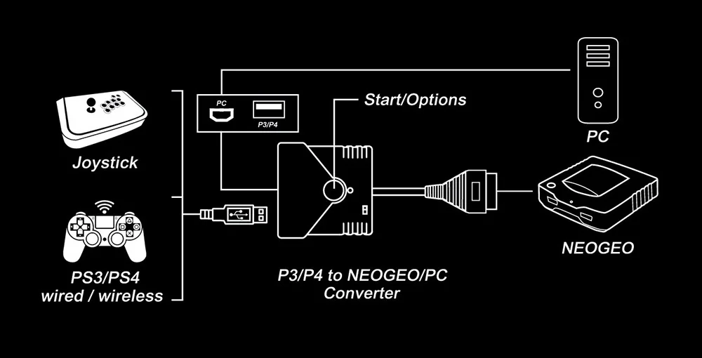 Игровой контроллер Brook Super конвертер для PS3 для PS4 для ПК для SNK Neogeo консольный игровой контроллер адаптер Поддержка вибрации