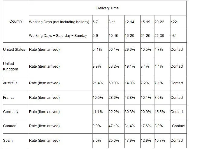 Delivery Table