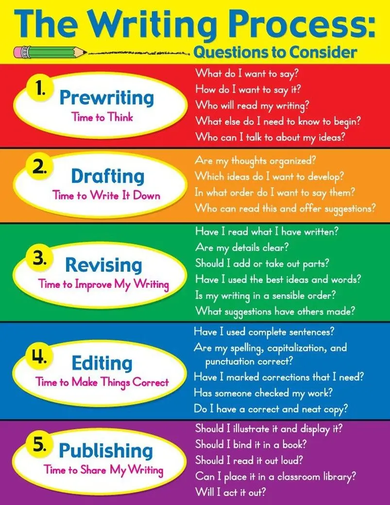the writing process poster Free writing process poster shows the 5 steps in the writing process a good reminder for younger students use this poster to hang on your writing wall or at your. the writing process poster Free writing process poster shows the 5 steps in the writing process a good reminder for younger students use this poster to hang on your writing wall or at your.