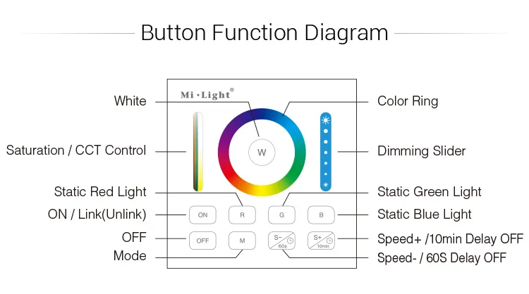 2,4G беспроводной Mi светильник T1/T2/T3/T4/B0/B1/B2/B3/B4/B8 яркость/CT/RGB/RGBW/RGB+ CCT светодиодная умная панель дистанционного управления светильник контроллер