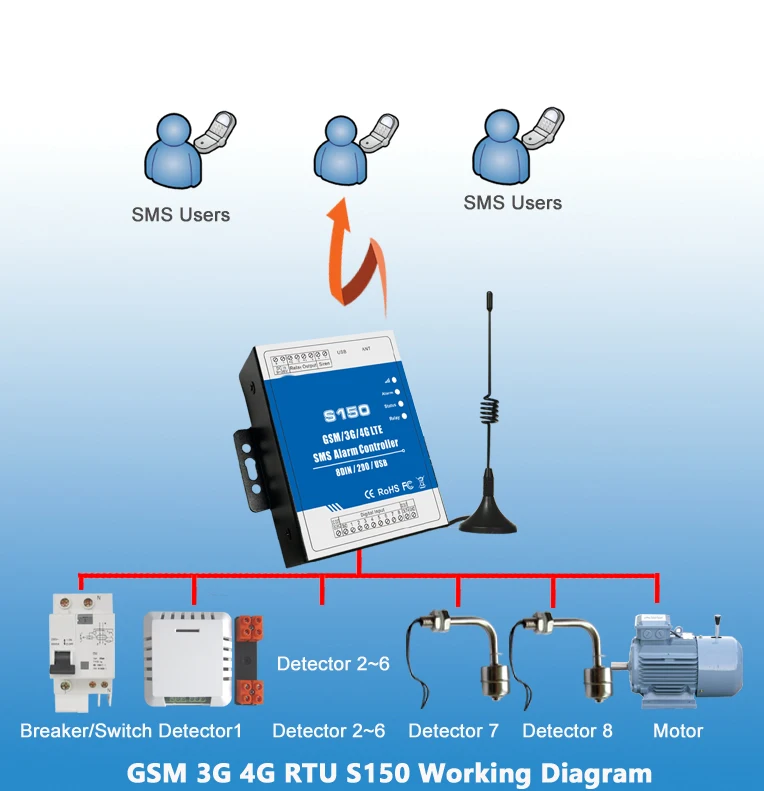 GSM 2G 3g 4G RTU контроллер блок дистанционного управления сигнализация S150 8 цифровых входов Промышленная Автоматизация система контроля безопасности