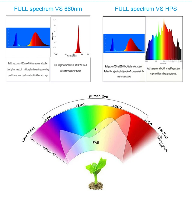 Светодиодный светильник для выращивания 10 Вт, 20 Вт, 30 Вт, 50 Вт, 220 В, 230 В, полный спектр, нм~ нм, Лучший светодиодный светильник для выращивания гидропоники