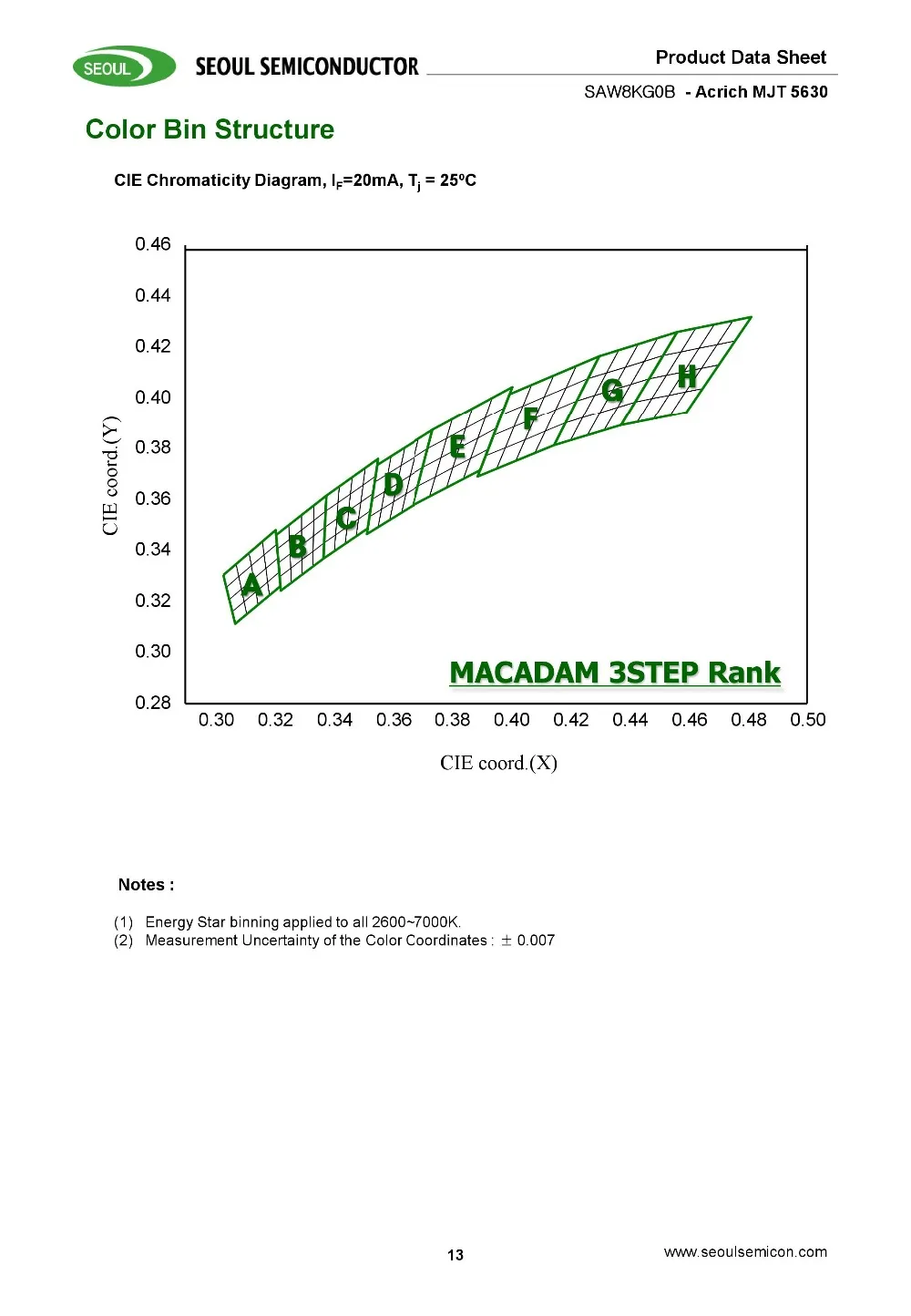 200 шт. SMD СВЕТОДИОДНЫЙ Сеульский SAW8KG0B 5730 5630 чип 100-110LM 1 Вт 20 в 21 в 22 в естественный белый 4000 к теплый белый 3000 К 0,5 Вт CRI 80-85