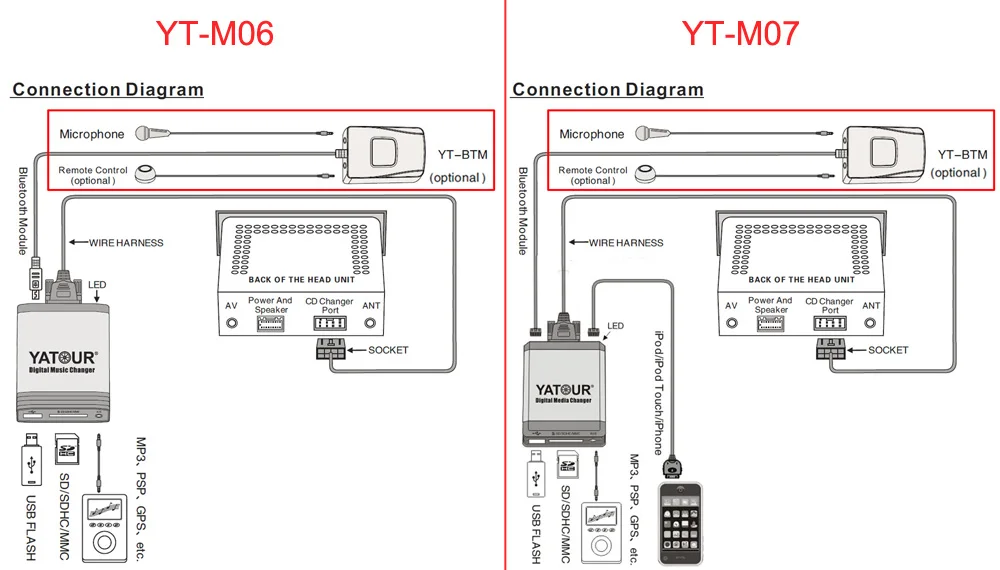 Автомобильный bluetooth-адаптер Yatour BTA для автомобиля, mp3 плеер, головное устройство, радио, команда для Mercedes Benz 1994-1998, W202, C140, W140, V140, W210