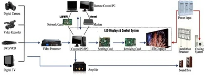 2 канала можно настроить для подключения внешнего стерео аудио, плюс DVI, HDMI и SDI аудио LIGHTALL LVP615 светодиодный видеопроцессор