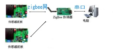 Zigbeecc2530 Совет по развитию беспроводной датчик Отправить zigbeepc Android рука Bluetooth источник