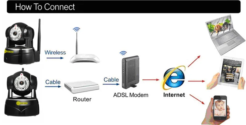 how to connect
