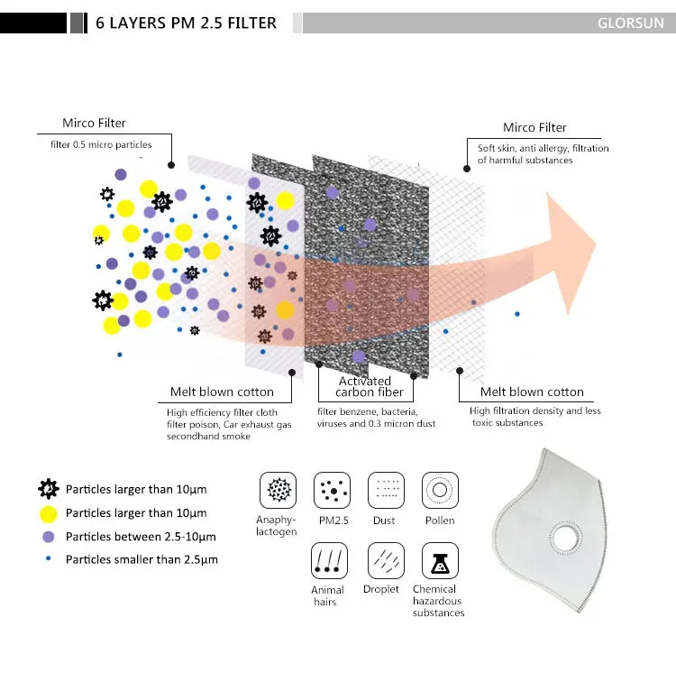 GLORSUN воздушный фильтр маска для лица дизайн ваш собственный дыхательный онлайн производитель воздушный дыхательный Анти Пыль pm2.5 угольный фильтр маска для лица