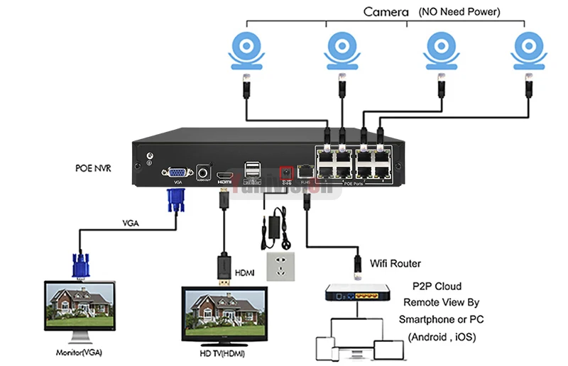 8CH 4MP 4CH 5MP 1080 P H.265 видеорегистратор Full HD 8-канальная безопасность CCTV NVR ONVIF P2P облачная сеть, видео камера Регистраторы для IP Камера Системы