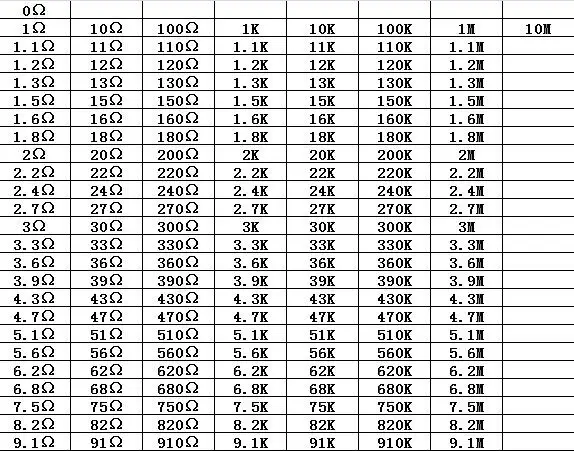0201 0402 0603 0805 1206 5% SMD резистор 170 значений 50 шт/Тип 8500 шт компонент сопротивления