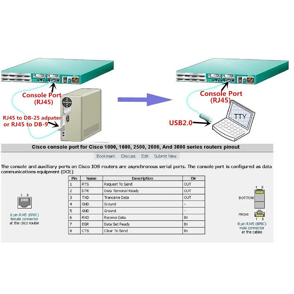 FDBRO Новый USB консольный кабель FTDI чип к RJ45 адаптер для Cisco H3C HP роутеры Настройка и