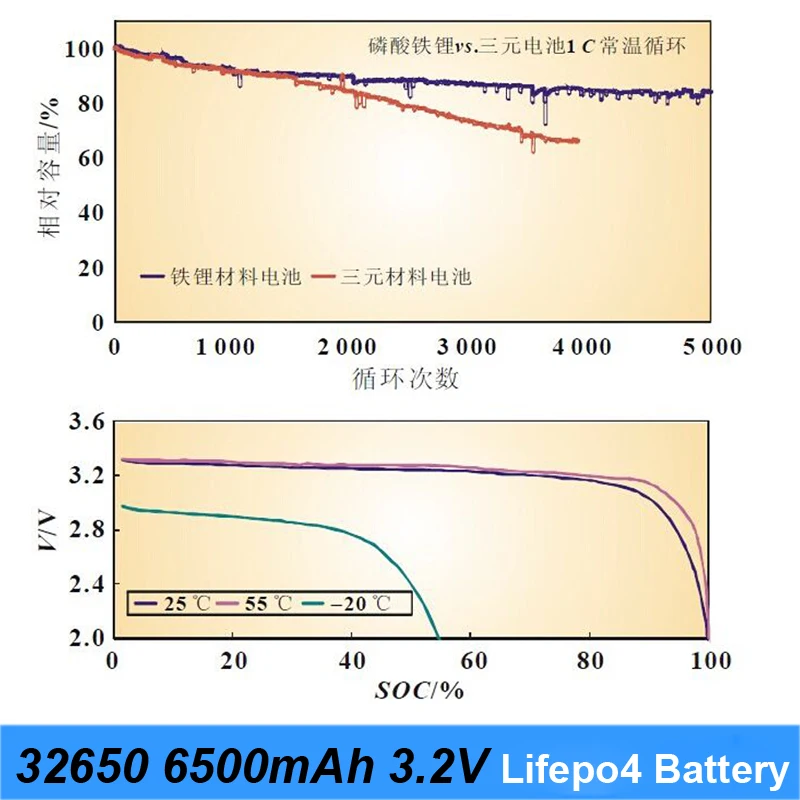 32650 3,2 v 6500mAh lifepo4 аккумуляторная батарея LiFePO4 5C разрядная батарея для резервного питания вспышка Светильник Солнечный уличный светильник