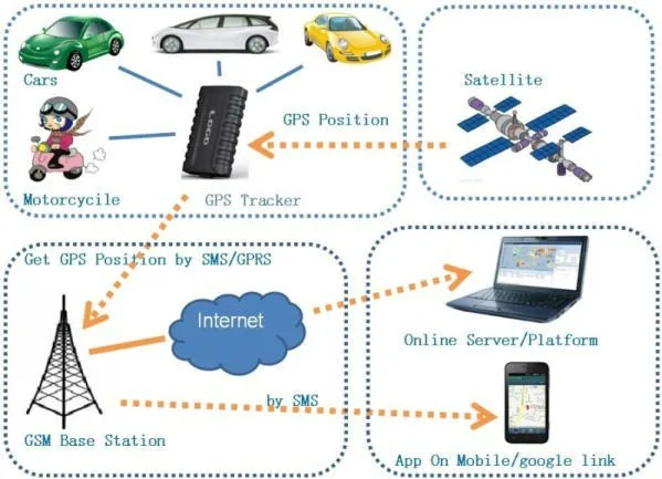 Двойная система gps+ ГЛОНАСС водонепроницаемый XT007G автомобиль/мотоцикл gps трекер, Смарт gps отслеживающее устройство XT-007G в google карта