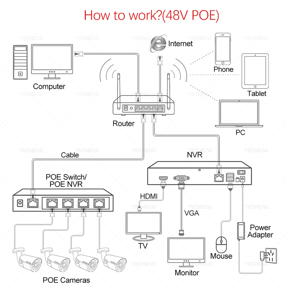 Techege 4CH 8CH Full HD 5MP 4MP PoE NVR все-в-одном сетевой видеорегистратор для ip-камеры с питанием по PoE P2P XMeye система видеонаблюдения