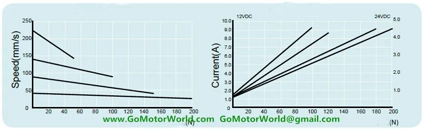 230 мм/сек = 9,2 дюйма/Сек скорость 50Н = 5 кг = 11 фунтов нагрузка 150 мм = 6 дюймов ход 24 В DC высокоскоростной DC мини линейный привод LA13