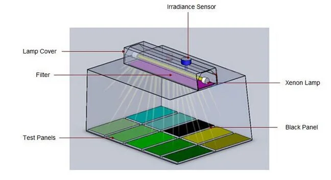 Стендовая ксеноновая испытательная камера искусственный ускоренный тест на выветривание высокое качество простой, экономичный и простой в использовании