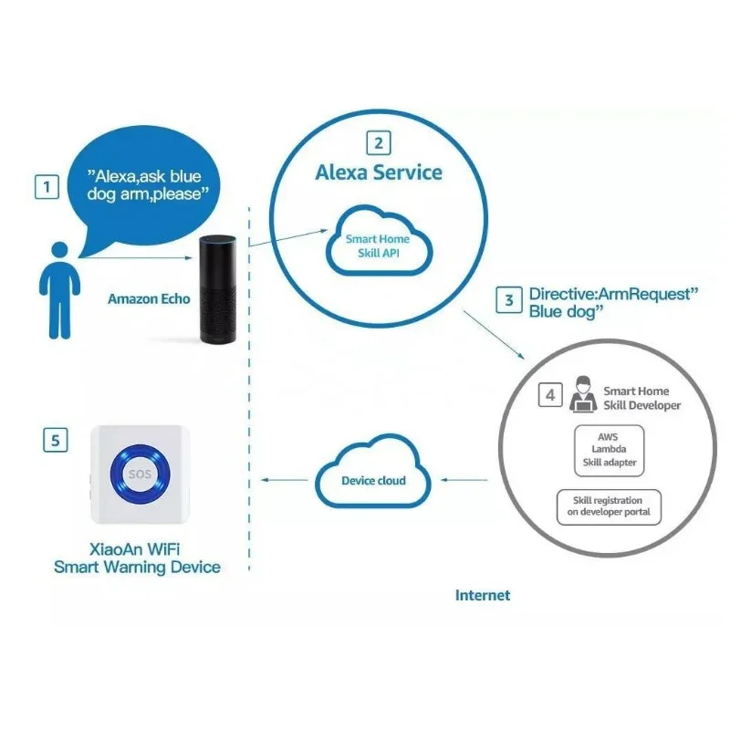 WiFi камера сигнализация системы безопасности домашняя ip-камера Wi-Fi беспроводной датчик движения дверная сигнализация для дома работает с Amazon Alexa Echo