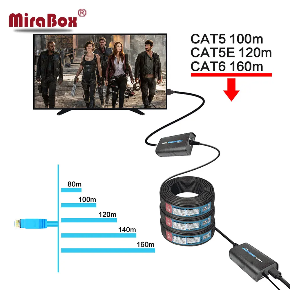 Mirabox HDMI удлинитель по CAT5 RJ45 Поддержка 1080 P 120 м каскад 253 RX Over IP Tup UTP как сплиттер (2