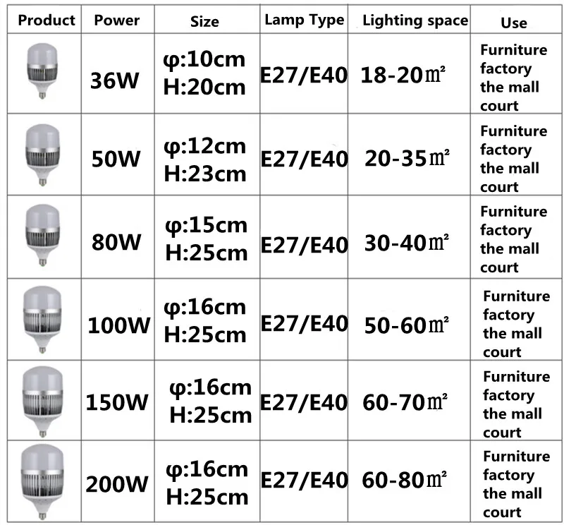 Светодиодный высокой мощности Энергосберегающие шар светильник лампочка e27 e40 220v супер яркий Глобус лампа 36 Вт 50 Вт 80 Вт 100 Вт 150W 200 W завод светильник Инж