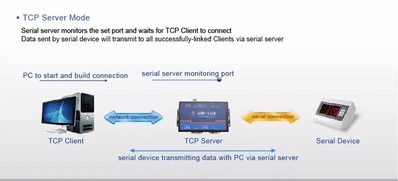 Промышленные серийный RS232/RS485/RS422 к IP TCP Ethernet Server модемы 2 Порты конвертер устройства Поддержка ModBus шлюз DHCP DNS 39