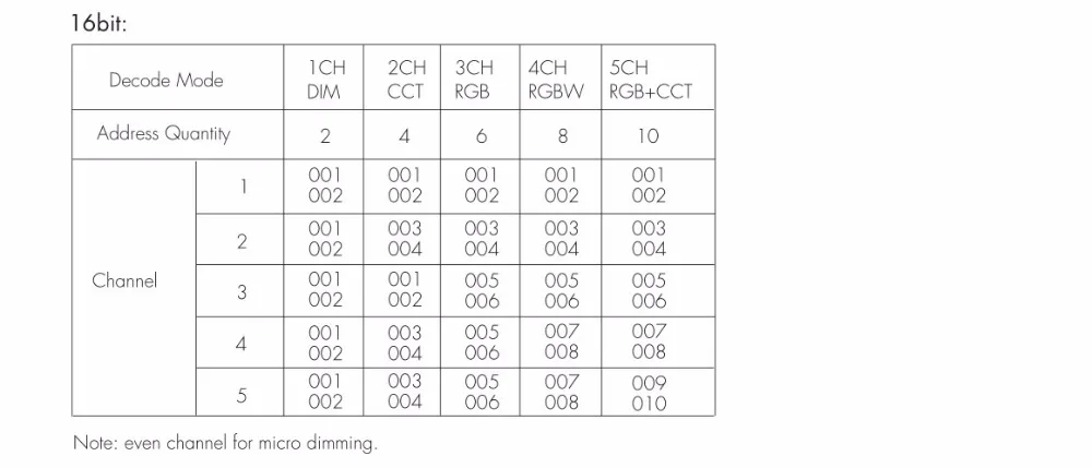 5 каналов постоянного напряжения DMX512 и RDM декодер/мастер/автономная функция/8 бит или 16 бит декодирование/четыре PWM частоты