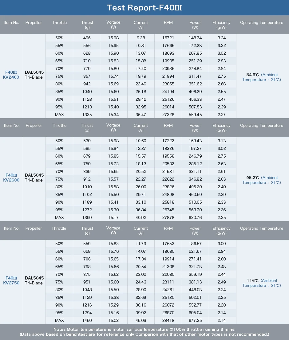 F40 III Specifications 3