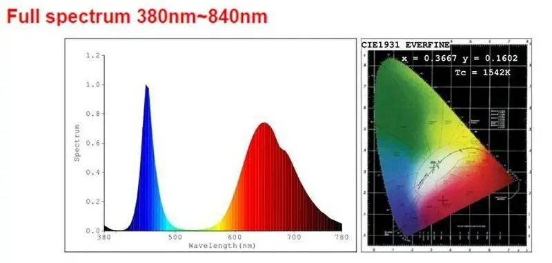 DC12V 50W COB светодиодный светильник с полным спектром 400-840nm 40x46mm High Powe для выращивания гидропоники