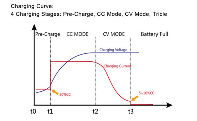 Charging Curve Iphone 12 Pro Max Voltage 60V 20A Lead Acid Battery