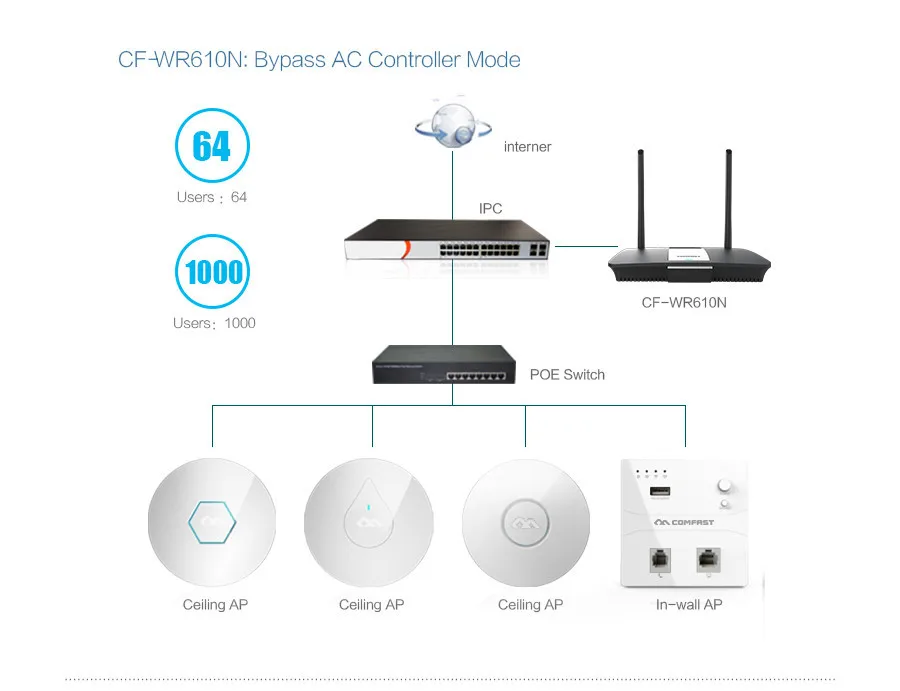 300 Мбит/с CF-WR610N 2,4G беспроводной маршрутизатор двойная передача данных 60+ беспроводных пользователей WiFi маршрутизатор с 1WAN+ 4 LAN порт 2* 7dBi антенна