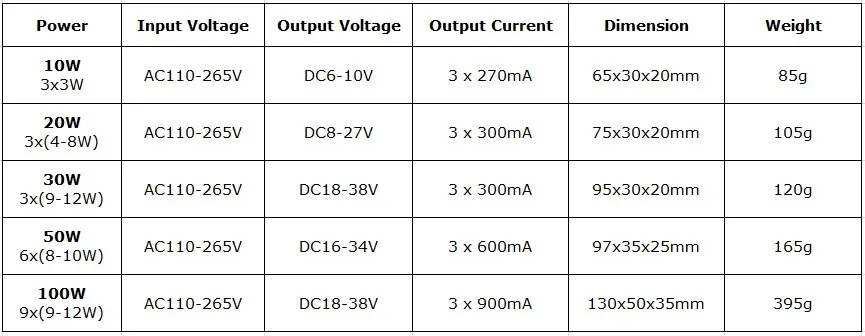 Водостойкий 10W 20W 30W 50W 100 светодио дный Вт RGB Светодиодный драйвер для светодио дный RGB светодиодный чип COB Светодиоды SMD с 24 ключом пульт дистанционного управления для прожектора Spotlight