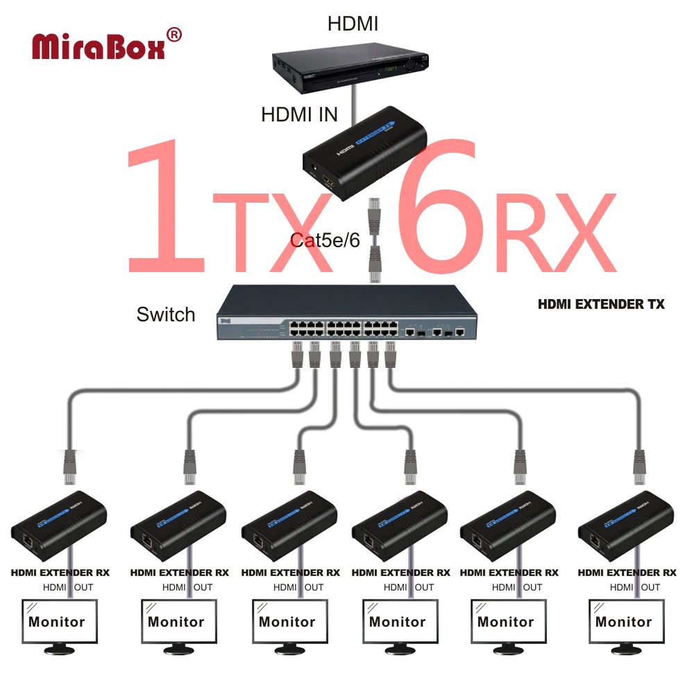 1 Sender 6 Receivers HDMI Extender 120m Over Cat5/5e/6 IP/TCP Support 1080P HDMI Extender Compatibl