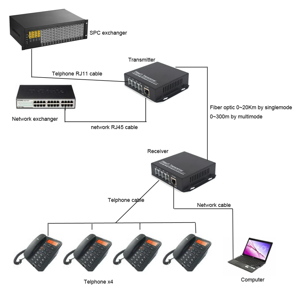 PREMIUM Telephone Extenders - 4 channels PCM Voice