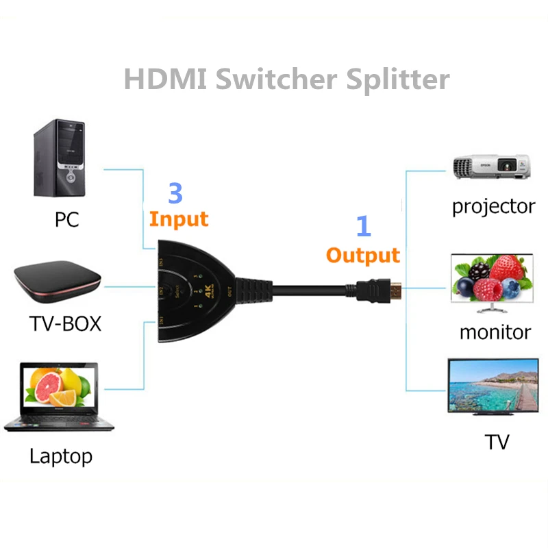 Trumsoon 4K*2K 1080P 3 Port HDMI 3X1 Switcher HDMI Splitter 3 in 1 out Adapter Hub for DVD HDTV Laptop Trumsoon 4K*2K 1080P 3 Port HDMI 3X1 Switcher HDMI Splitter 3 in 1 out Adapter Hub for DVD HDTV Laptop