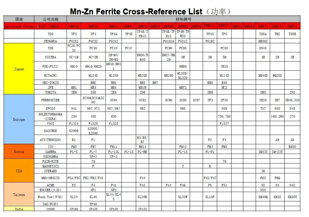 Core material reference
