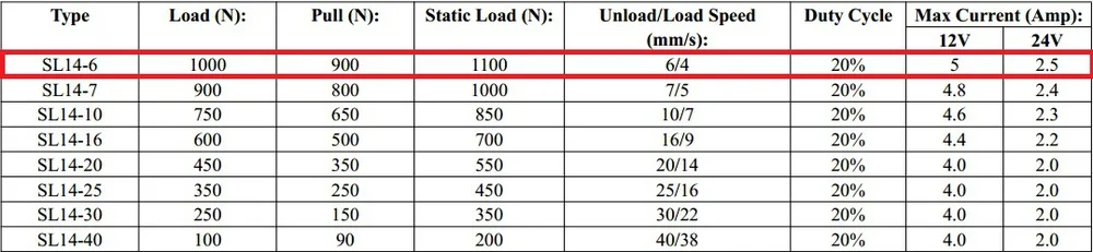 Лидер продаж линейный привод, 12 В 3 дюйма/75 мм ход 1000n/225lbs грузоподъемность электрический линейный привод