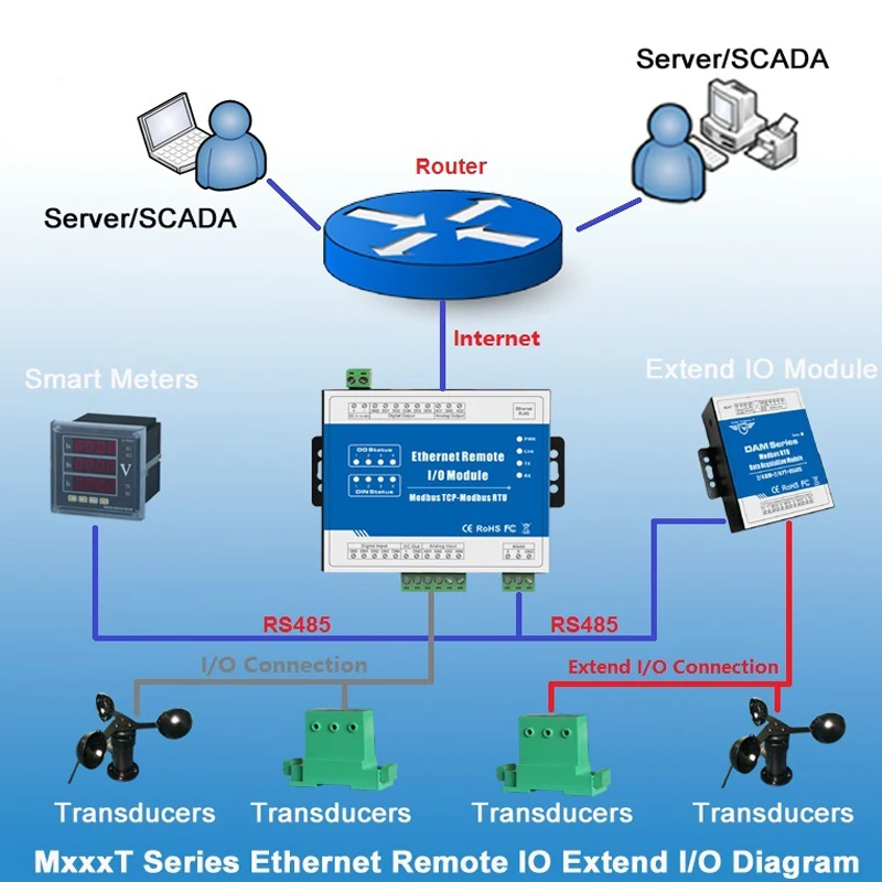 MxxxT Series Ethernet Remote IO Extend IO Diagram