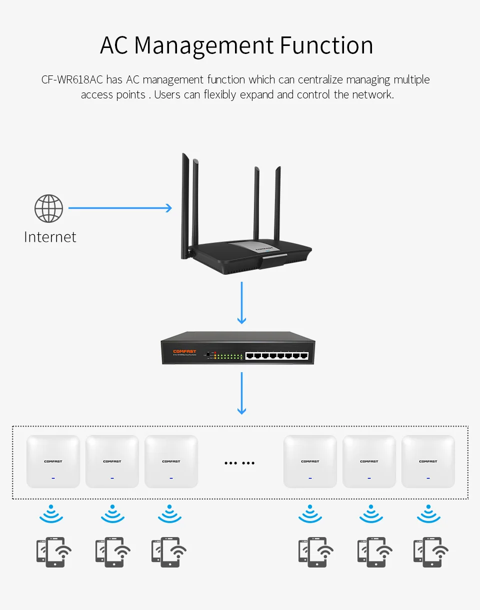 Comfast 1200 Мбит/с беспроводной Wifi маршрутизатор двухдиапазонный 2,4G/5G 1 WAN+ 4 LAN гигабитный порт 802.11AC 4* Внешняя антенна маршрутизатор CF-WR618AC