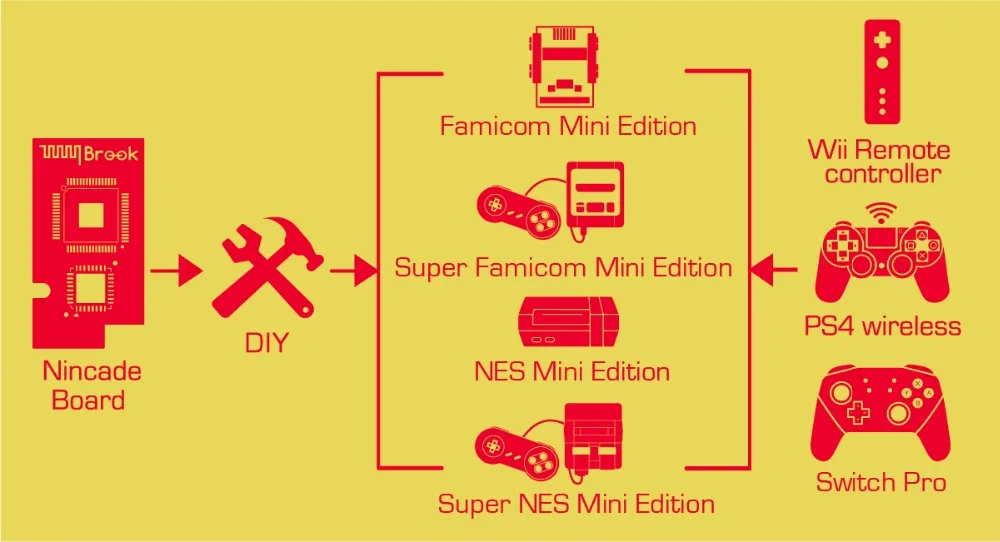 Брук NINCADE доска DIY комплект для Kind NES Classic Edition/мини семейный компьютер Famicom Play с wii/PS4/Switch Pro контроллер