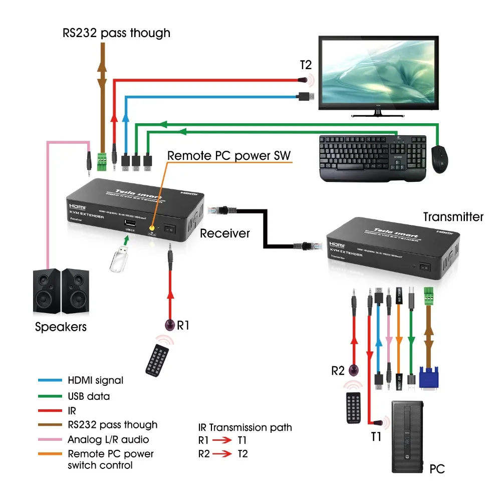 Tesla Smart многофункциональный KVM удлинитель HDMI 100 M HDMI KVM+ аудиоудлинитель CAT5e/6(1 удлинитель TX+ 1 удлинитель RX